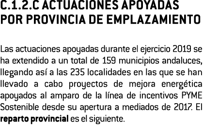 C 1 2 C ACTUACIONES APOYADAS POR PROVINCIA DE EMPLAZAMIENTO Las actuaciones apoyadas durante el ejercicio 2019 se ha    