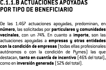 C 1 1 B ACTUACIONES APOYADAS POR TIPO DE BENEFICIARIO De las 1 467 actuaciones apoyadas  predominan  en n mero  las s   