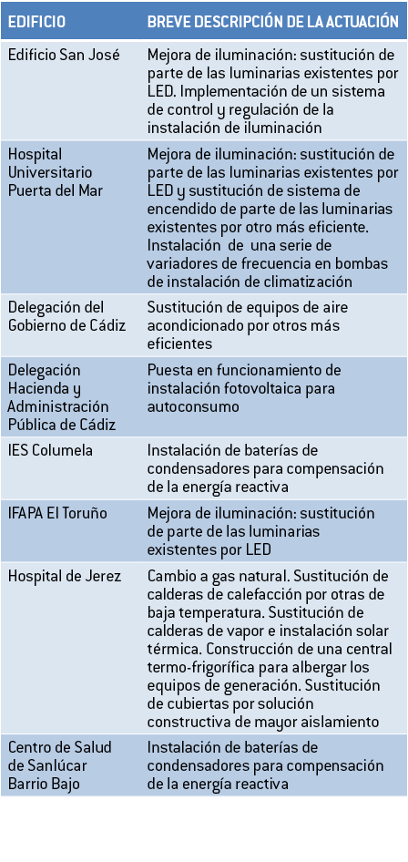 EDIFICIO BREVE DESCRIPCI N DE LA ACTUACI N Edificio San Jos  Mejora de iluminaci n  sustituci n de parte de las lumin   