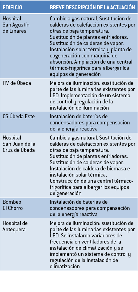 EDIFICIO BREVE DESCRIPCI N DE LA ACTUACI N Hospital San Agust n de Linares Cambio a gas natural  Sustituci n de calde   