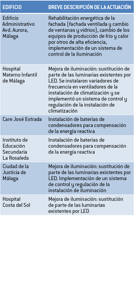 EDIFICIO BREVE DESCRIPCI N DE LA ACTUACI N Edificio Administrativo Avd  Aurora  M laga Rehabilitaci n energ tica de l   