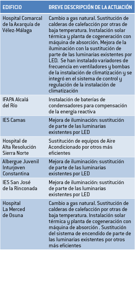 EDIFICIO BREVE DESCRIPCI N DE LA ACTUACI N Hospital Comarcal de la Axarqu a de V lez-M laga  Cambio a gas natural  Su   