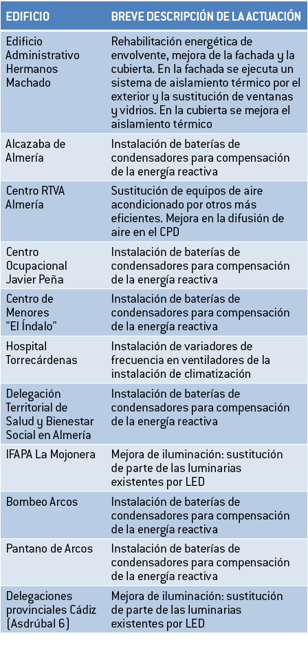 EDIFICIO BREVE DESCRIPCI N DE LA ACTUACI N Edificio Administrativo Hermanos Machado Rehabilitaci n energ tica de envo   