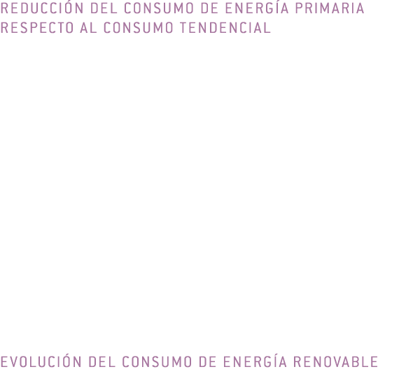Reducci n del consumo de energ a primaria respecto al consumo tendencial     Evoluci n del consumo de energ a renovable 