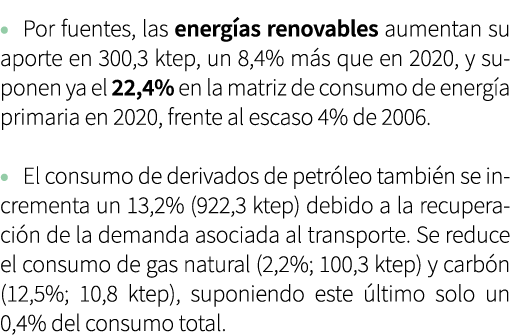 • Por fuentes, las energ as renovables aumentan su aporte en 300,3 ktep, un 8,4% m s que en 2020, y suponen ya el 22,...