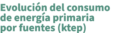 Evoluci n del consumo de energ a primaria por fuentes (ktep)