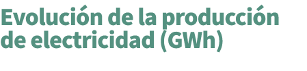 Evoluci n de la producci n de electricidad (GWh)
