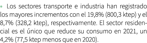 • Los sectores transporte e industria han registrado los mayores incrementos con el 19,8% (800,3 ktep) y el 8,7% (328...