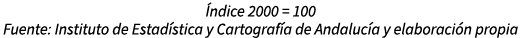  ndice 2000 = 100 Fuente: Instituto de Estad stica y Cartograf a de Andaluc a y elaboraci n propia