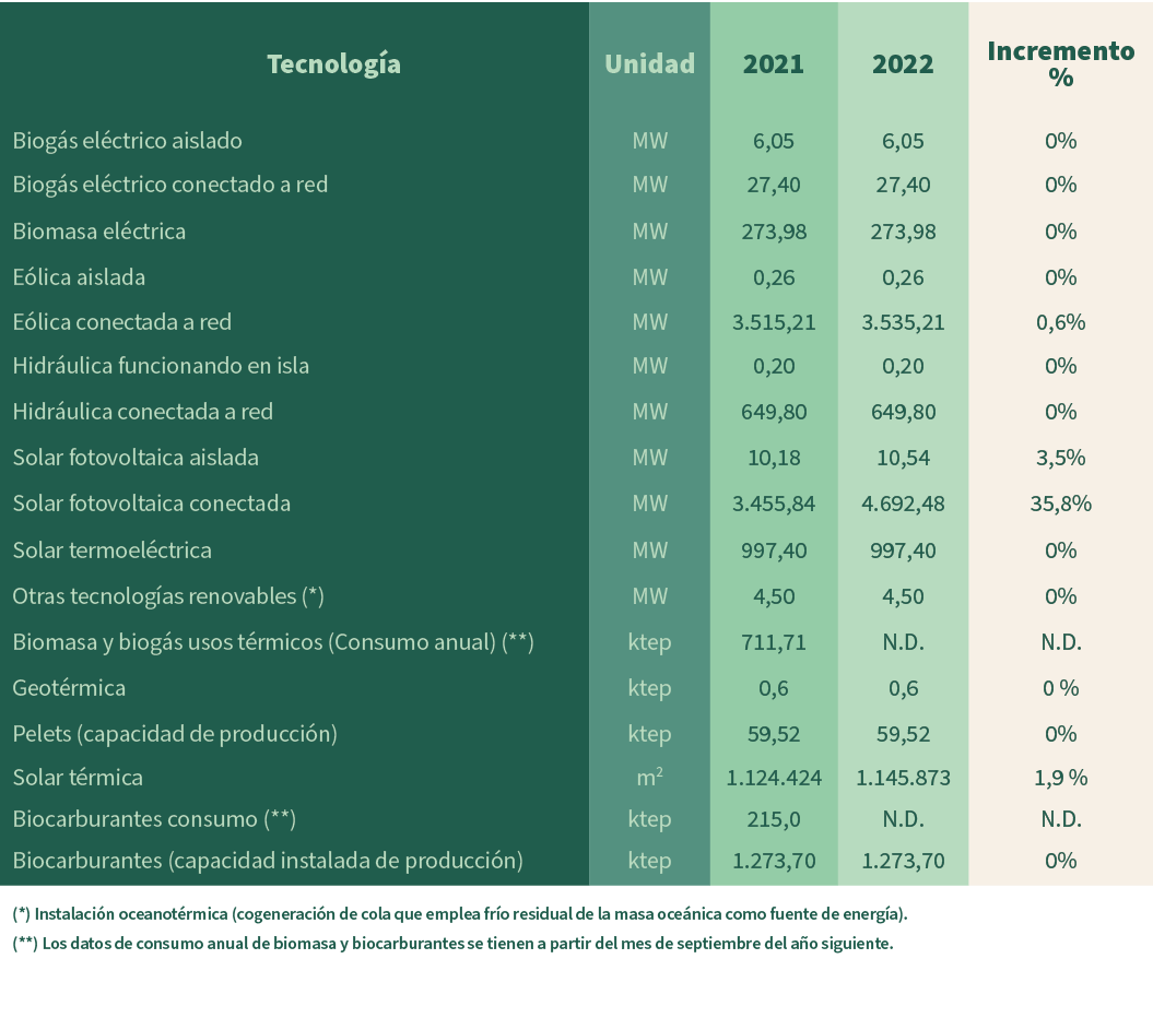 Tecnolog a,Unidad,2021,2022,Incremento %,Biog s el ctrico aislado,MW,6,05,6,05,0%,Biog s el ctrico conectado a red,MW...
