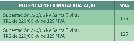 POTENCIA NETA INSTALADA AT/AT,MVA,Subestaci n 220/66 kV Santa Elvira: TR1 de 220/66 kV de 125 MVA,125,Subestaci n 220...
