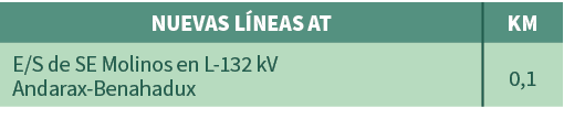 NUEVAS L NEAS AT,KM,E/S de SE Molinos en L-132 kV Andarax-Benahadux,0,1