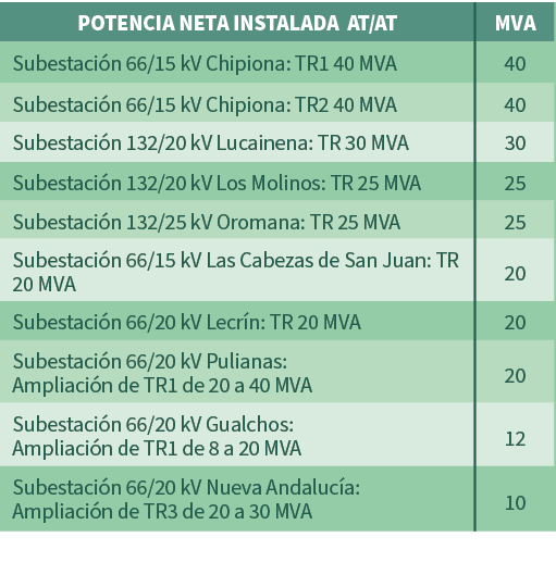 POTENCIA NETA INSTALADA AT/AT,MVA,Subestaci n 66/15 kV Chipiona: TR1 40 MVA,40,Subestaci n 66/15 kV Chipiona: TR2 40 ...