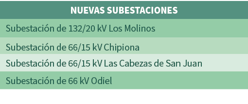 NUEVAS SUBESTACIONES,Subestaci n de 132/20 kV Los Molinos,Subestaci n de 66/15 kV Chipiona,Subestaci n de 66/15 kV La...
