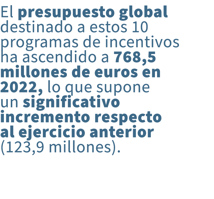 El presupuesto global destinado a estos 10 programas de incentivos ha ascendido a 768,5 millones de euros en 2022, lo...
