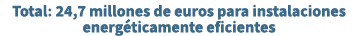 Total: 24,7 millones de euros para instalaciones energ ticamente eficientes