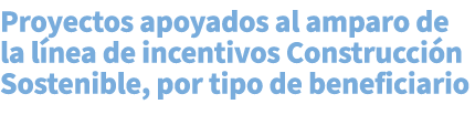 Proyectos apoyados al amparo de la l nea de incentivos Construcci n Sostenible, por tipo de beneficiario