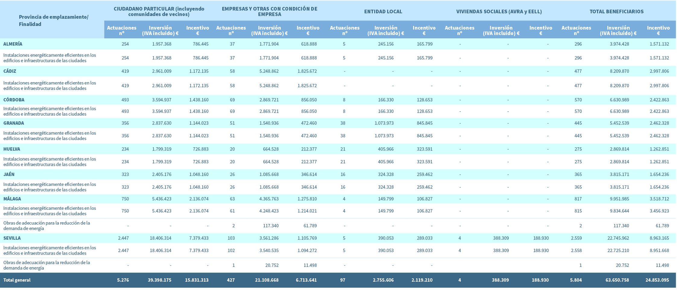 Provincia de emplazamiento/ Finalidad,CIUDADANO PARTICULAR (incluyendo comunidades de vecinos),EMPRESAS Y OTRAS CON C...