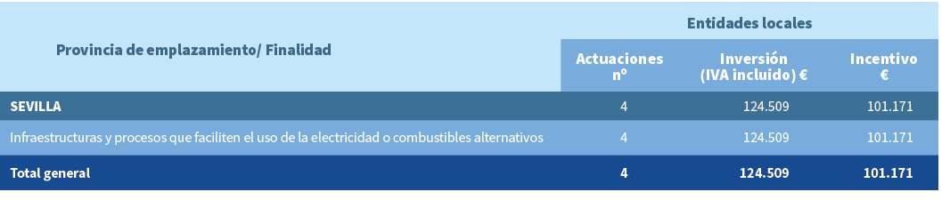Provincia de emplazamiento/ Finalidad,Entidades locales,Actuaciones nº,Inversi n (IVA incluido) €,Incentivo €,SEVILLA...