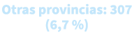 Otras provincias: 307 (6,7 %)