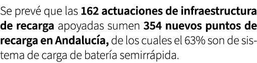 Se prev que las 162 actuaciones de infraestructura de recarga apoyadas sumen 354 nuevos puntos de recarga en Andaluc...