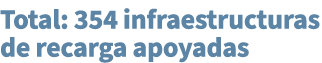 Total: 354 infraestructuras de recarga apoyadas
