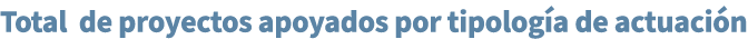 Total de proyectos apoyados por tipolog a de actuaci n