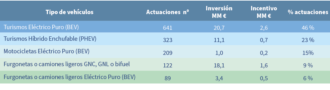Tipo de veh culos,Actuaciones nº,Inversi n MM €,Incentivo MM €,% actuaciones,Turismos El ctrico Puro (BEV),641,20,7,2...