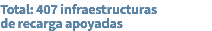 Total: 407 infraestructuras de recarga apoyadas
