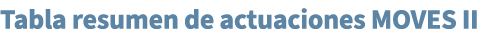 Tabla resumen de actuaciones MOVES II