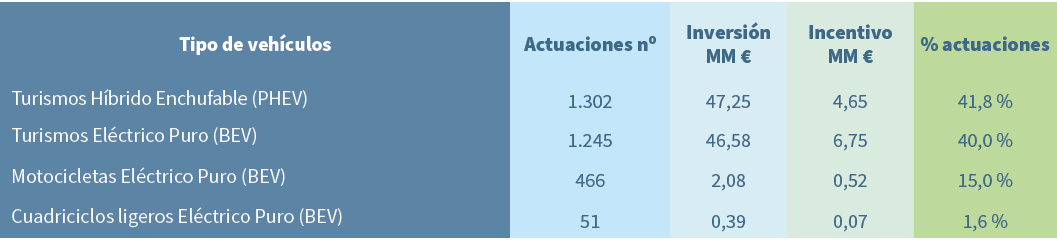 Tipo de veh culos,Actuaciones nº,Inversi n MM €,Incentivo MM €,% actuaciones,Turismos H brido Enchufable (PHEV),1.302...