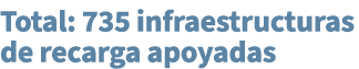 Total: 735 infraestructuras de recarga apoyadas
