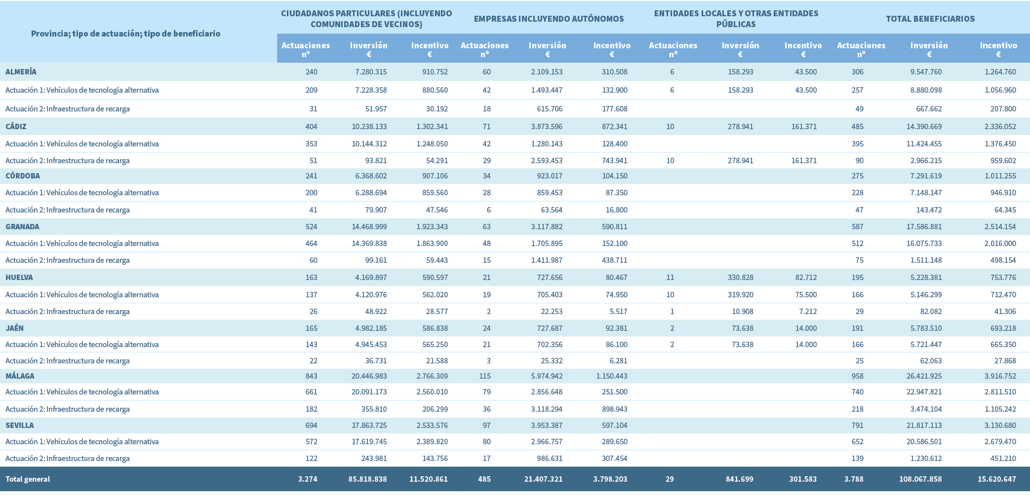 Provincia; tipo de actuaci n; tipo de beneficiario,Ciudadanos particulares (incluyendo comunidades de vecinos),Empres...