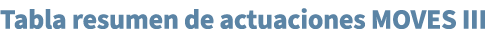 Tabla resumen de actuaciones MOVES III