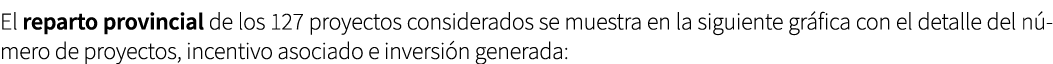 El reparto provincial de los 127 proyectos considerados se muestra en la siguiente gr fica con el detalle del n mero ...