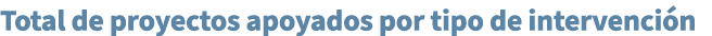 Total de proyectos apoyados por tipo de intervenci n