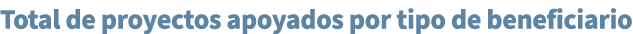 Total de proyectos apoyados por tipo de beneficiario