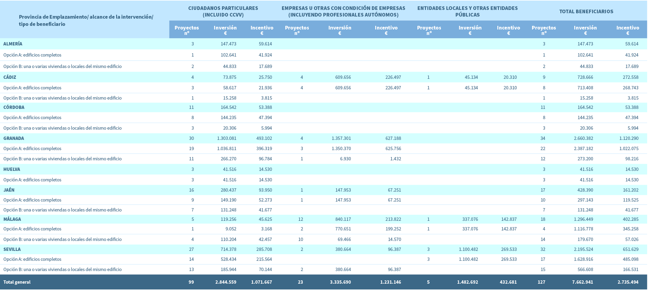 Provincia de Emplazamiento/ alcance de la intervenci n/ tipo de beneficiario,Ciudadanos particulares (incluido CCVV),...