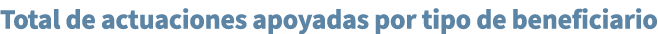 Total de actuaciones apoyadas por tipo de beneficiario
