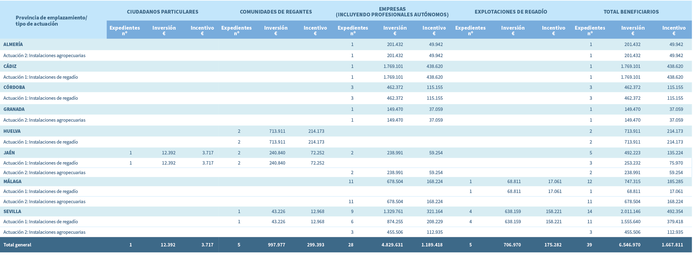 Provincia de emplazamiento/ tipo de actuaci n,Ciudadanos particulares,Comunidades de regantes,Empresas (incluyendo pr...