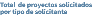 Total de proyectos solicitados por tipo de solicitante