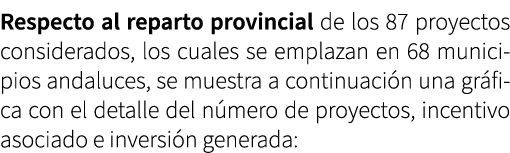 Respecto al reparto provincial de los 87 proyectos considerados, los cuales se emplazan en 68 municipios andaluces, s...