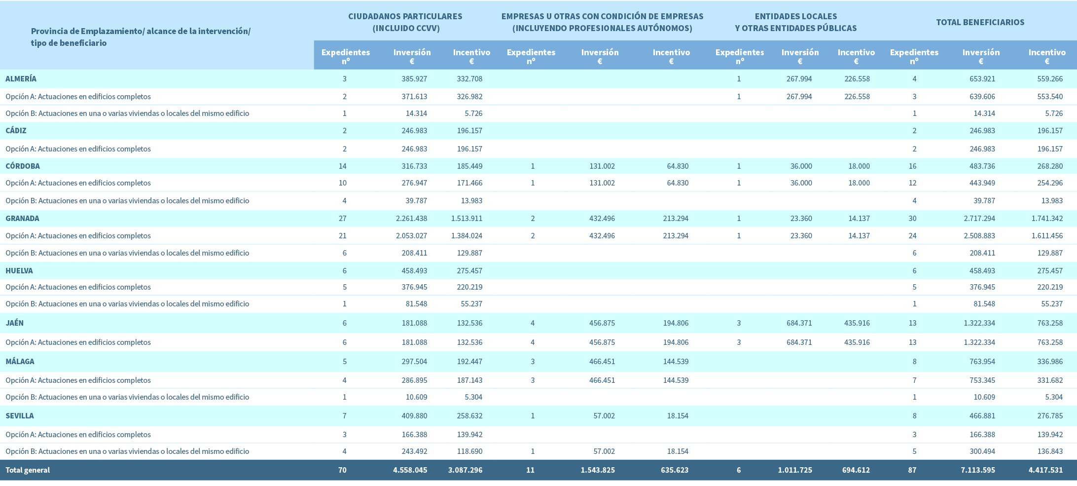 Provincia de Emplazamiento/ alcance de la intervenci n/ tipo de beneficiario,Ciudadanos particulares (incluido CCVV),...