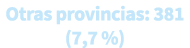 Otras provincias: 381 (7,7 %)