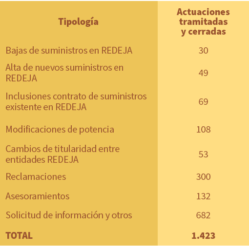 Tipolog a,Actuaciones tramitadas y cerradas,Bajas de suministros en REDEJA,30,Alta de nuevos suministros en REDEJA,49...