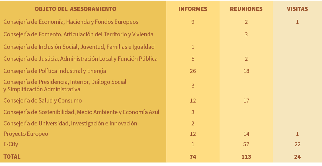 OBJETO DEL ASESORAMIENTO,INFORMES,REUNIONES,VISITAS,Consejer a de Econom a, Hacienda y Fondos Europeos,9,2,1,Consejer...