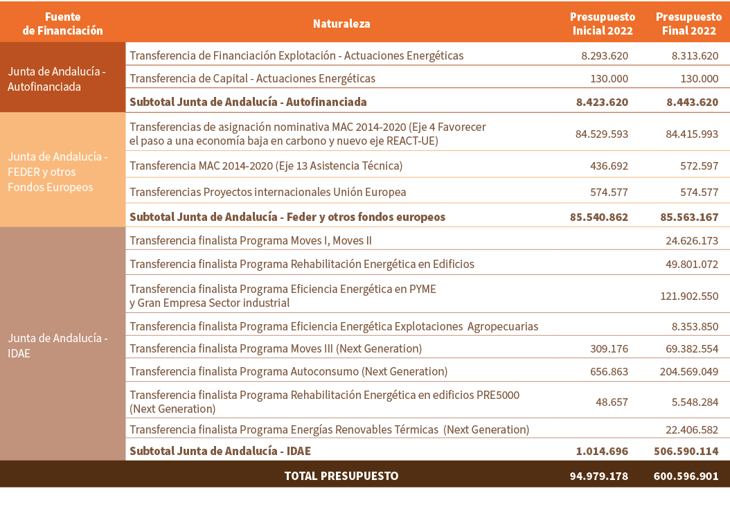 Fuente de Financiaci n ,Naturaleza,Presupuesto Inicial 2022,Presupuesto Final 2022,Junta de Andaluc a - Autofinanciad...