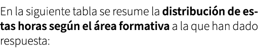 En la siguiente tabla se resume la distribuci n de estas horas seg n el rea formativa a la que han dado respuesta: 
