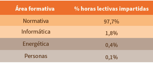  rea formativa,% horas lectivas impartidas,Normativa,97,7%,Inform tica,1,8%,Energ tica,0,4%,Personas,0,1%
