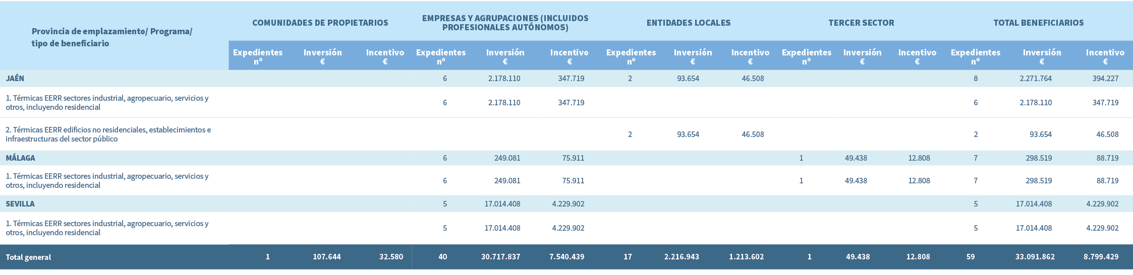 Provincia de emplazamiento/ Programa/ tipo de beneficiario,Comunidades de propietarios,Empresas y agrupaciones (inclu...